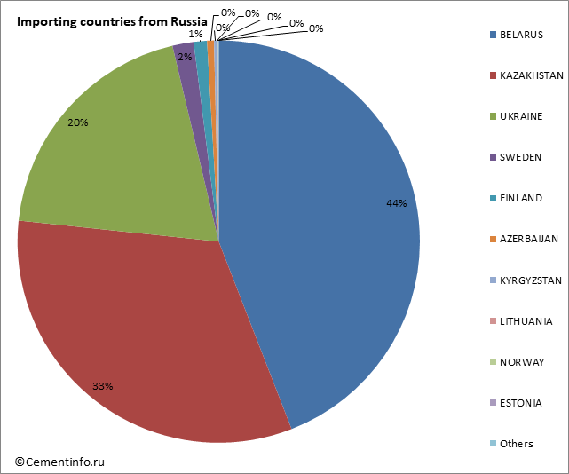 Importing countries from Russia